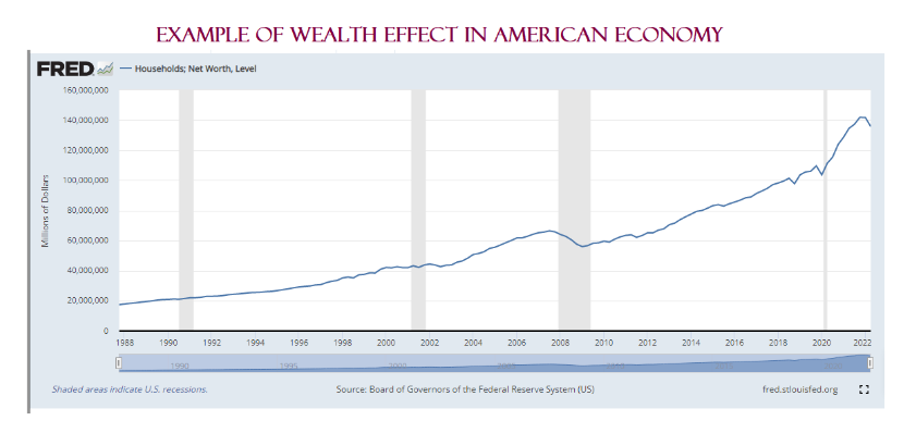 Wealth Effect