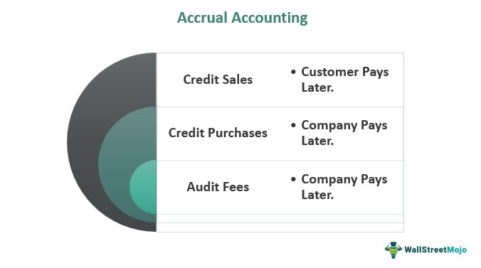 Accrual Accounting- What Is It, Example, Advantages
