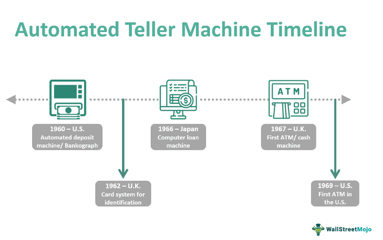 Automated Teller Machine Timeline