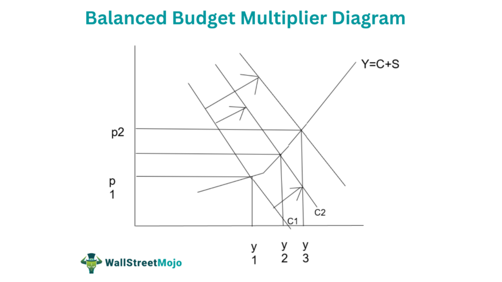 Balanced Budget Multiplier Diagram