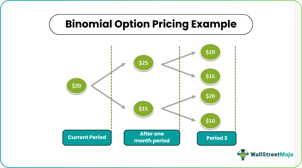 Binomial Option Pricing Example