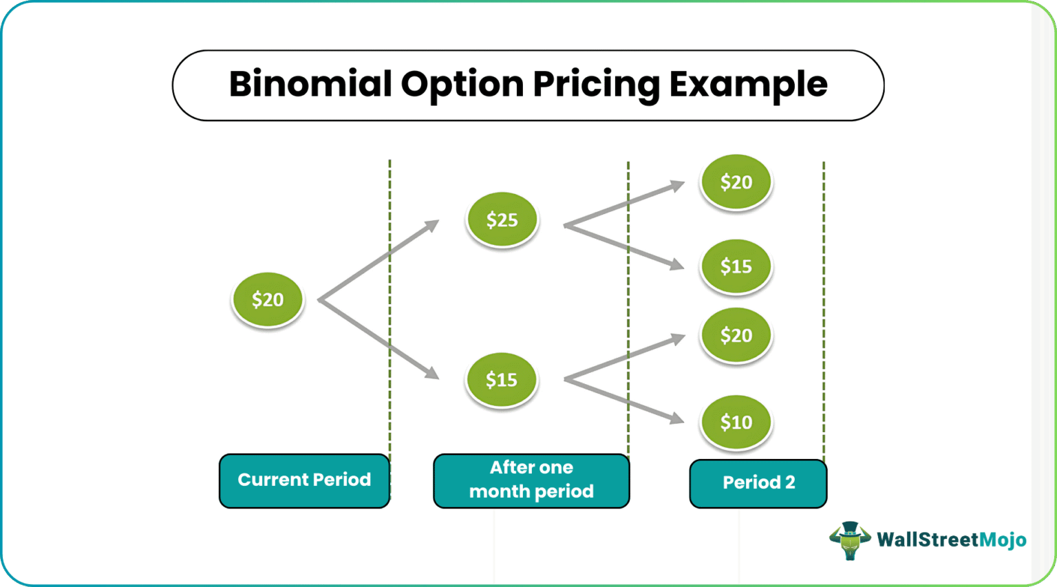 Binomial Option Pricing Model: Examples and Uses