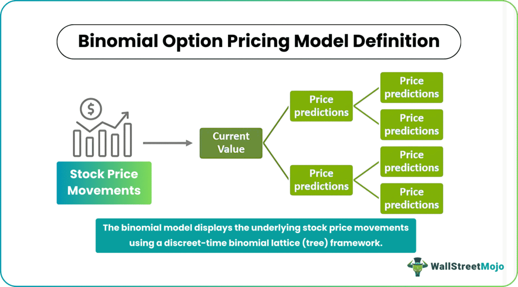 Binomial Option Pricing Model