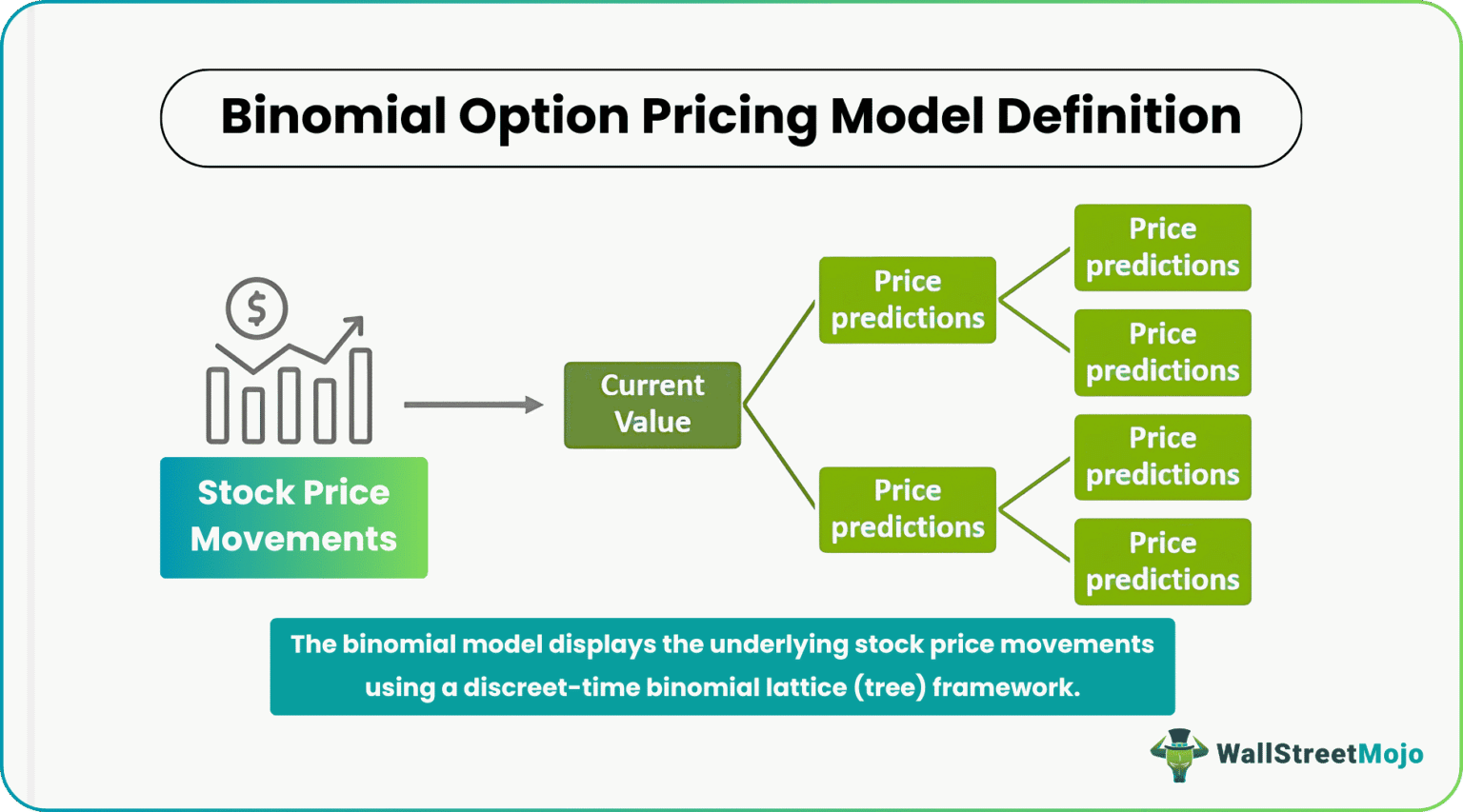 Binomial Option Pricing Model: Examples and Uses