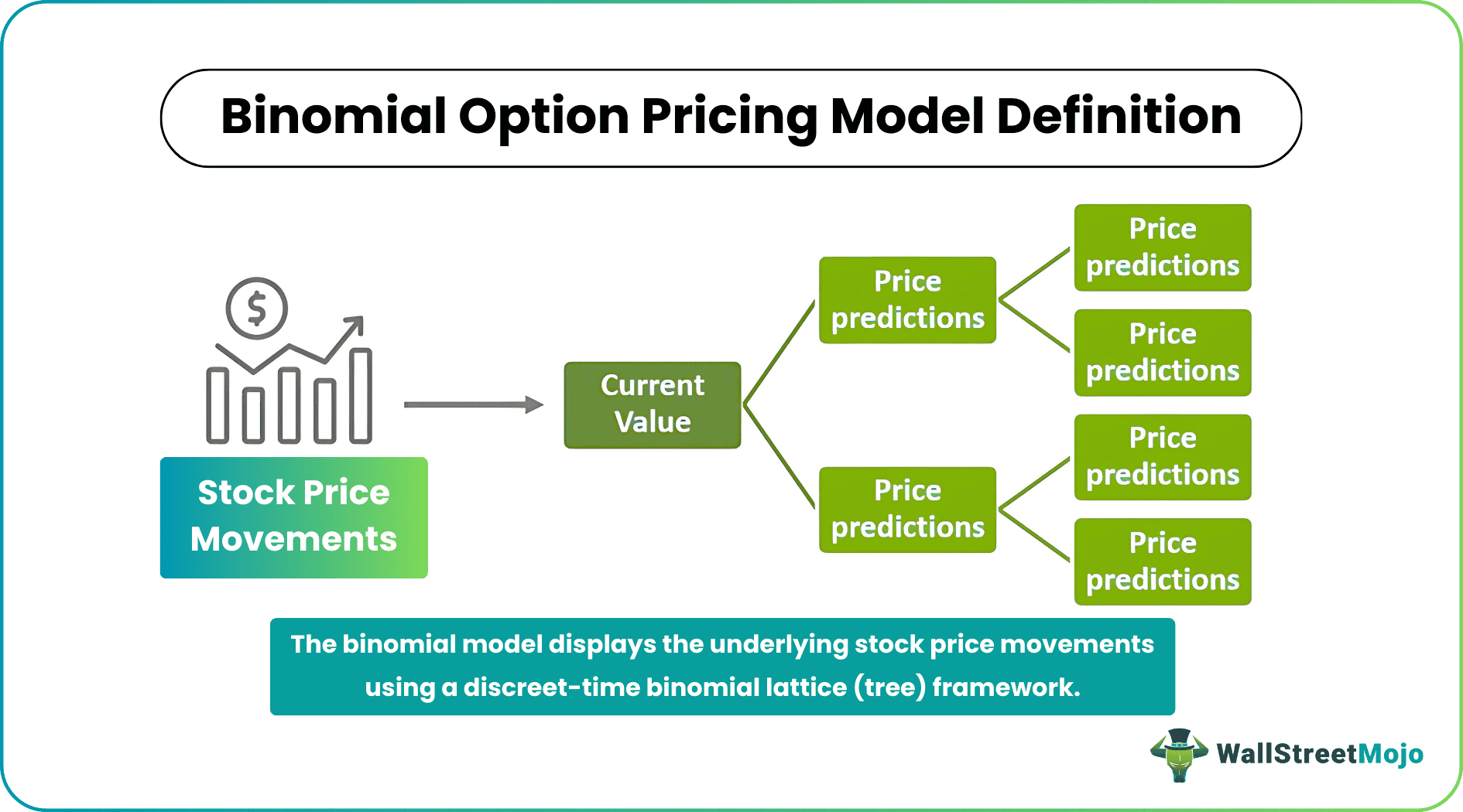 Binomial Option Pricing Model: Examples and Uses