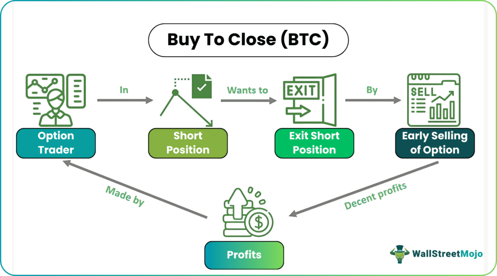 Buy To Close