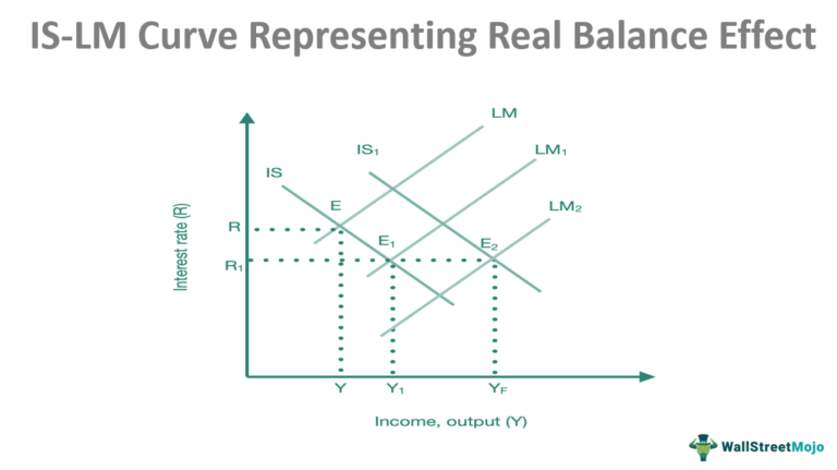 Real Balance Function Real Balance Effect - What Is It, Example, Graph, Don Patinkin