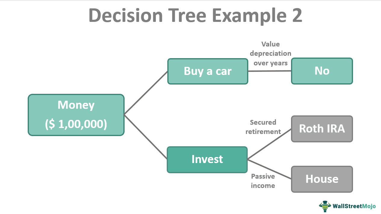 Decision Tree Example 2