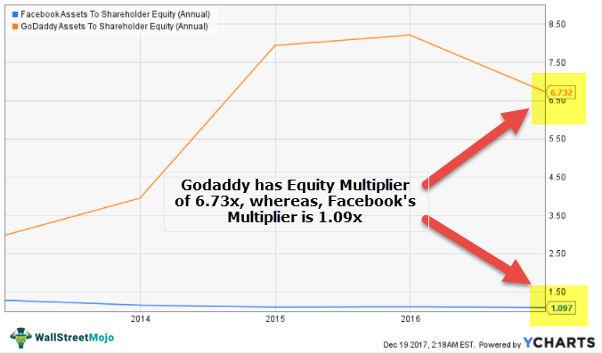 Equity Multiplier Formula Example