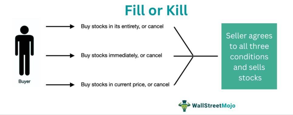 Fill Or Kill Order (FOK) - What Is It, Example, Vs Immediate/Cancel