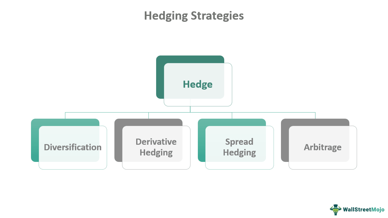 Hedging Strategies