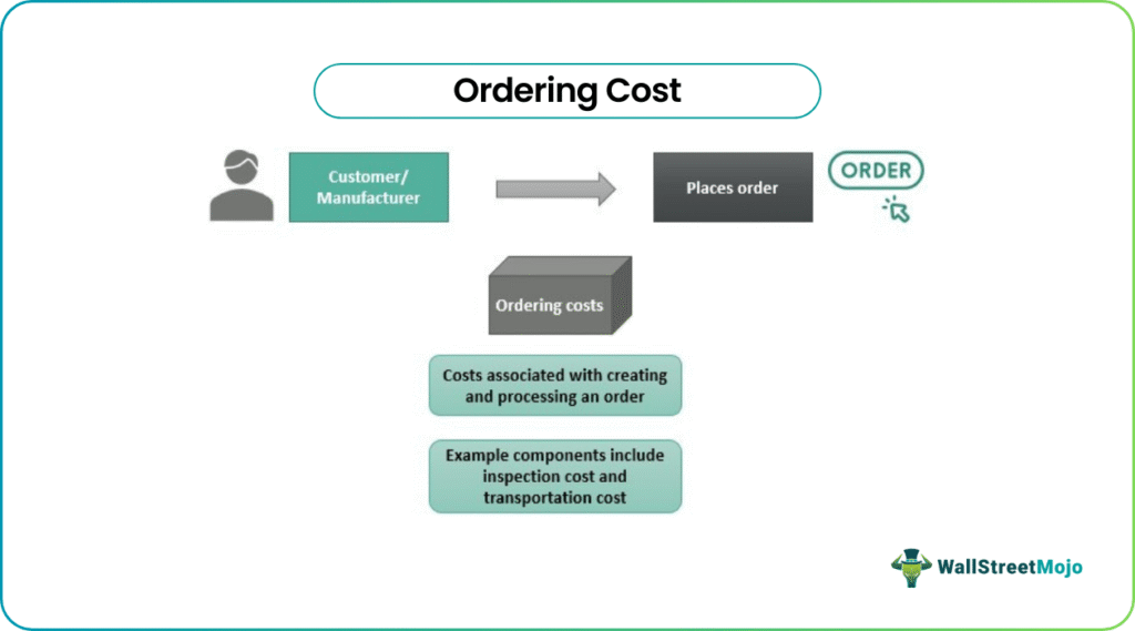 Ordering Costs