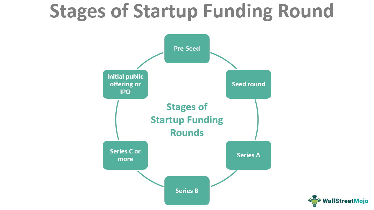Stages of Startup Funding Rounds