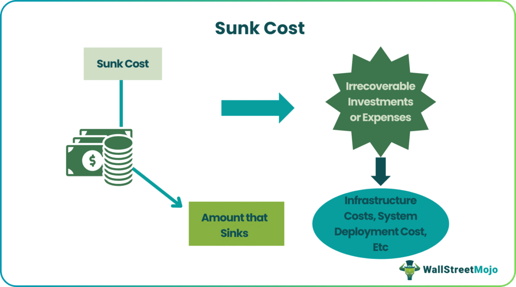 Sunk Cost