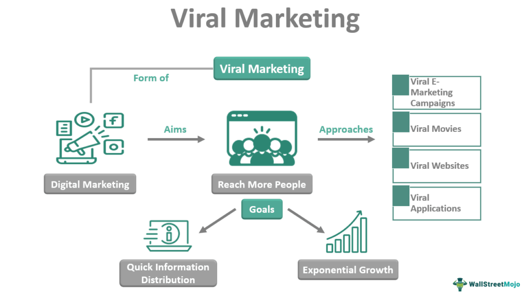 viral marketing research paper