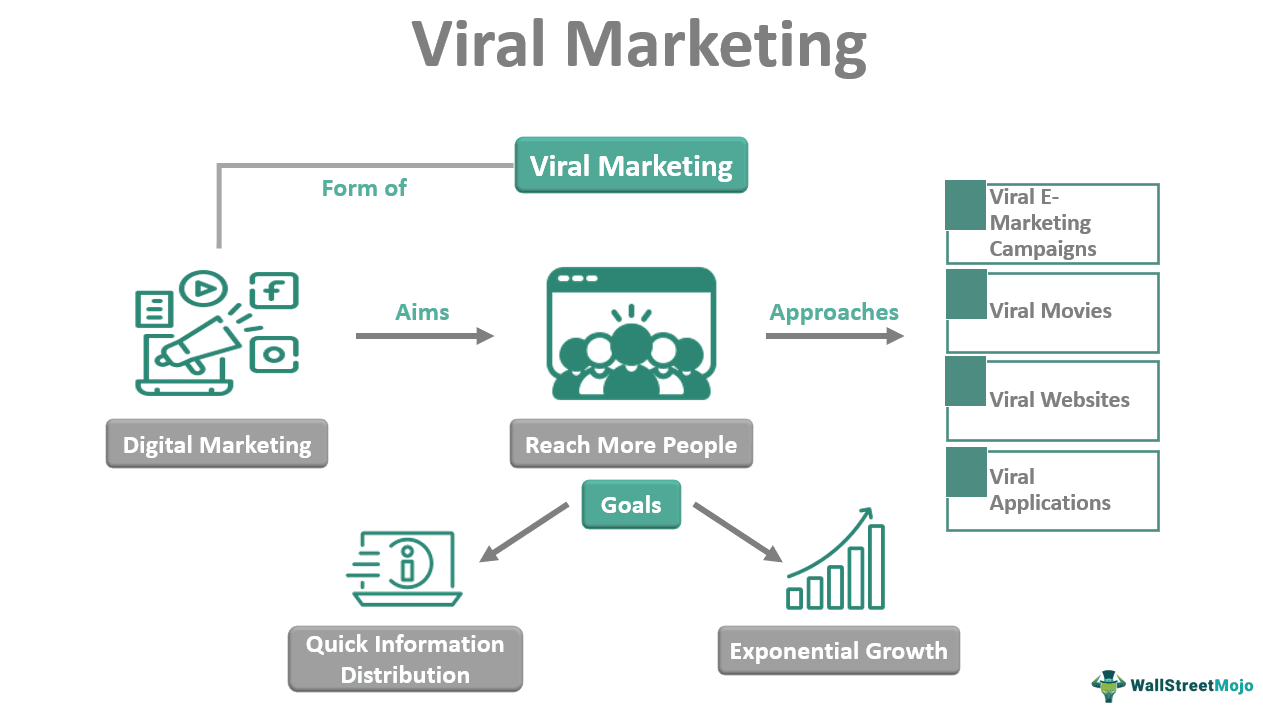 Viral Marketing - What Is It, Example, Advantages, Types, Elements