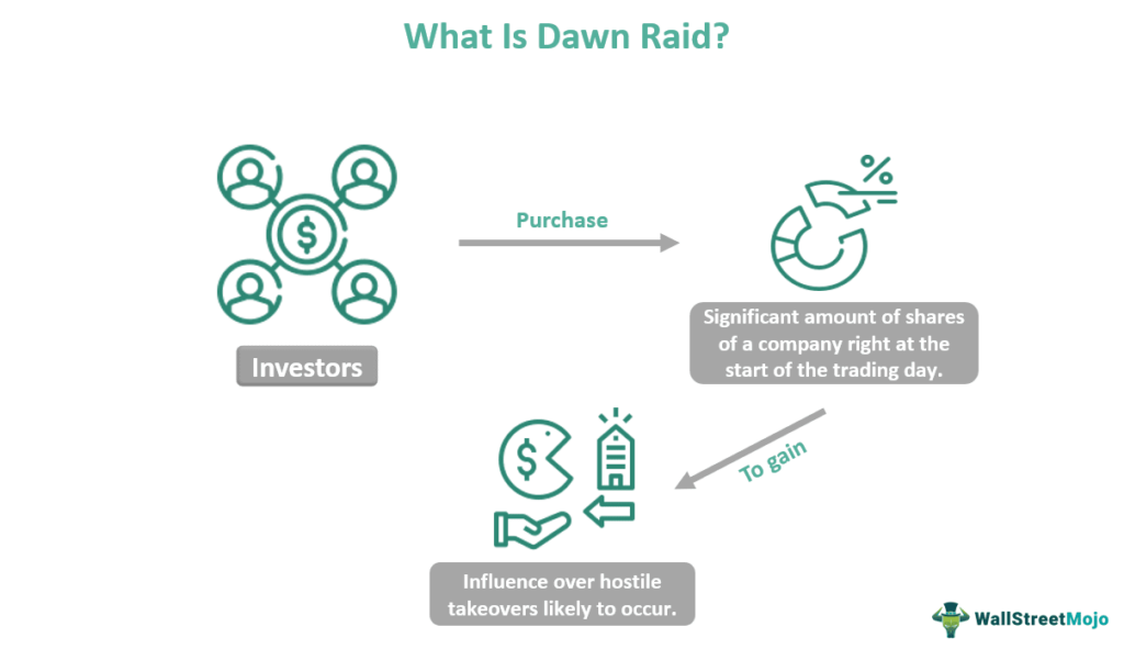 Dawn Raid - Meaning, Guidelines, Examples, Limitations