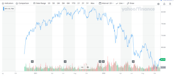 MSCI EATF index Chart