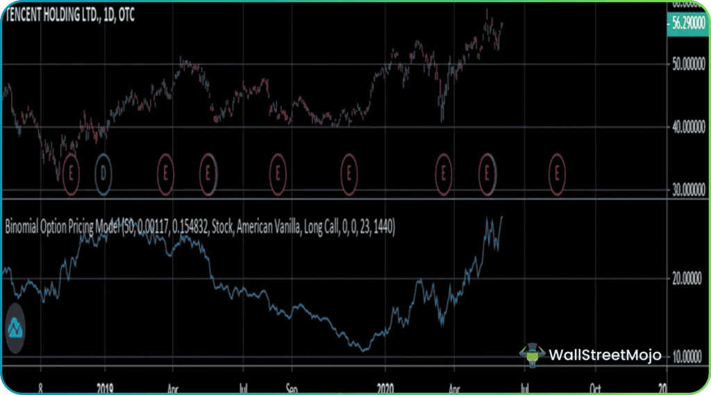 option pricing model chart