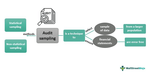 Audit Sampling - What Is It, Methods, Example, Advantage, Reason