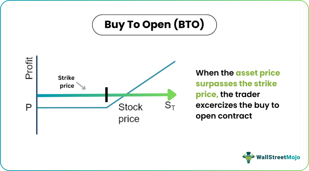 Buy to Open