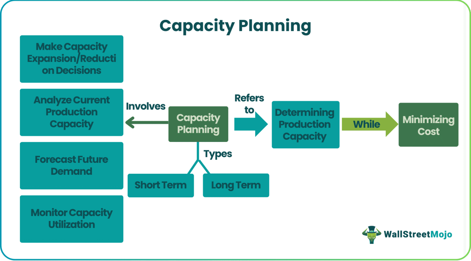 Capacity Planning - What Is It, Examples, Types, Importance