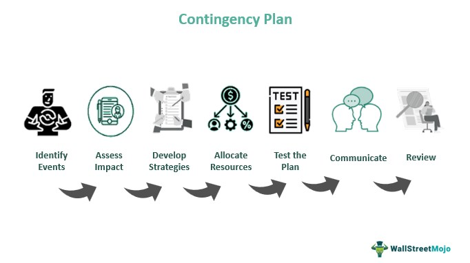 contingency planning define business