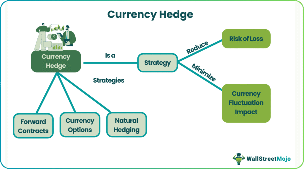 Currency Hedge