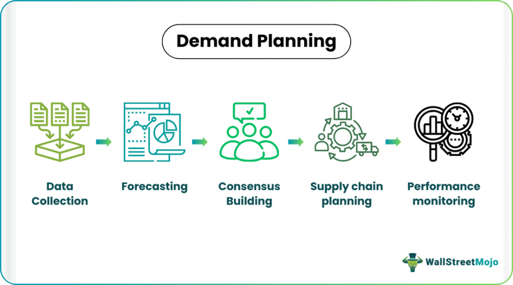 Demand Planning