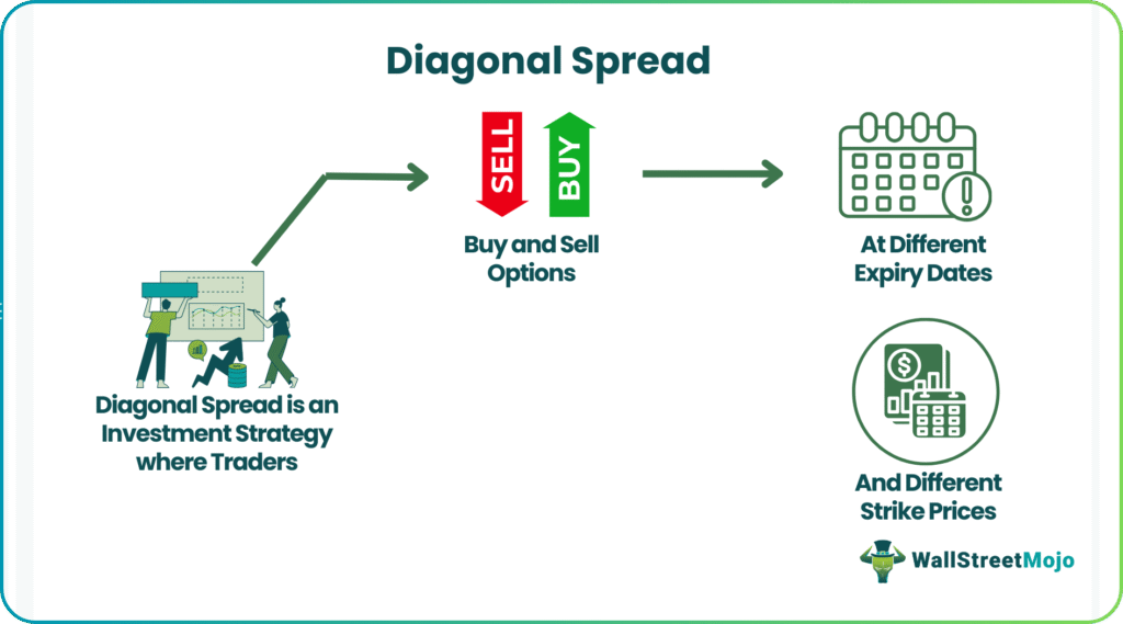 Diagonal Spread