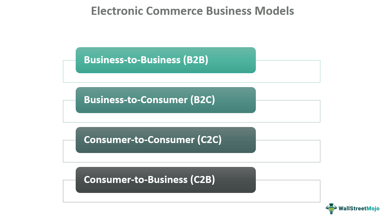 Electronic Commerce Business Models
