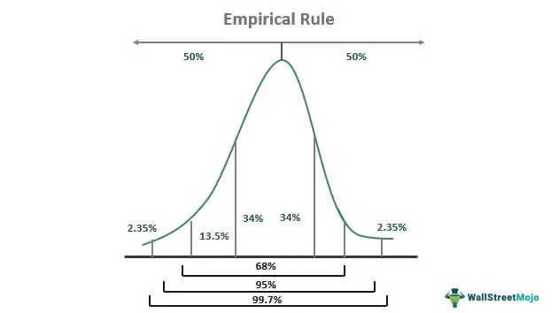 empirical rule problems