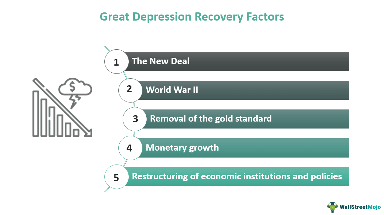 Great Depression Recovery Factors