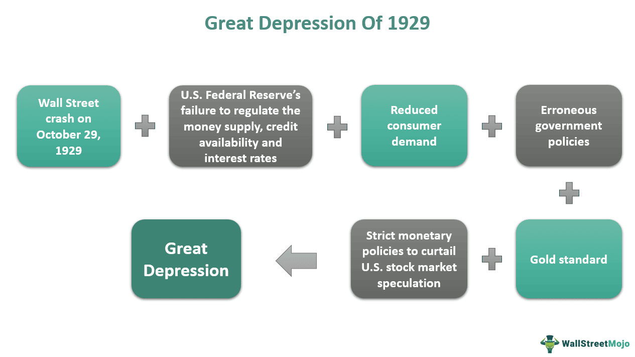 Great Depression of 1929