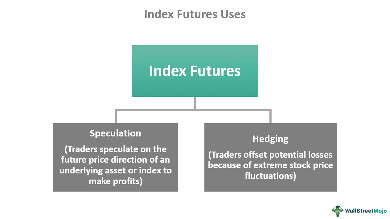 Index Futures Meaning Examples Types How it Works 