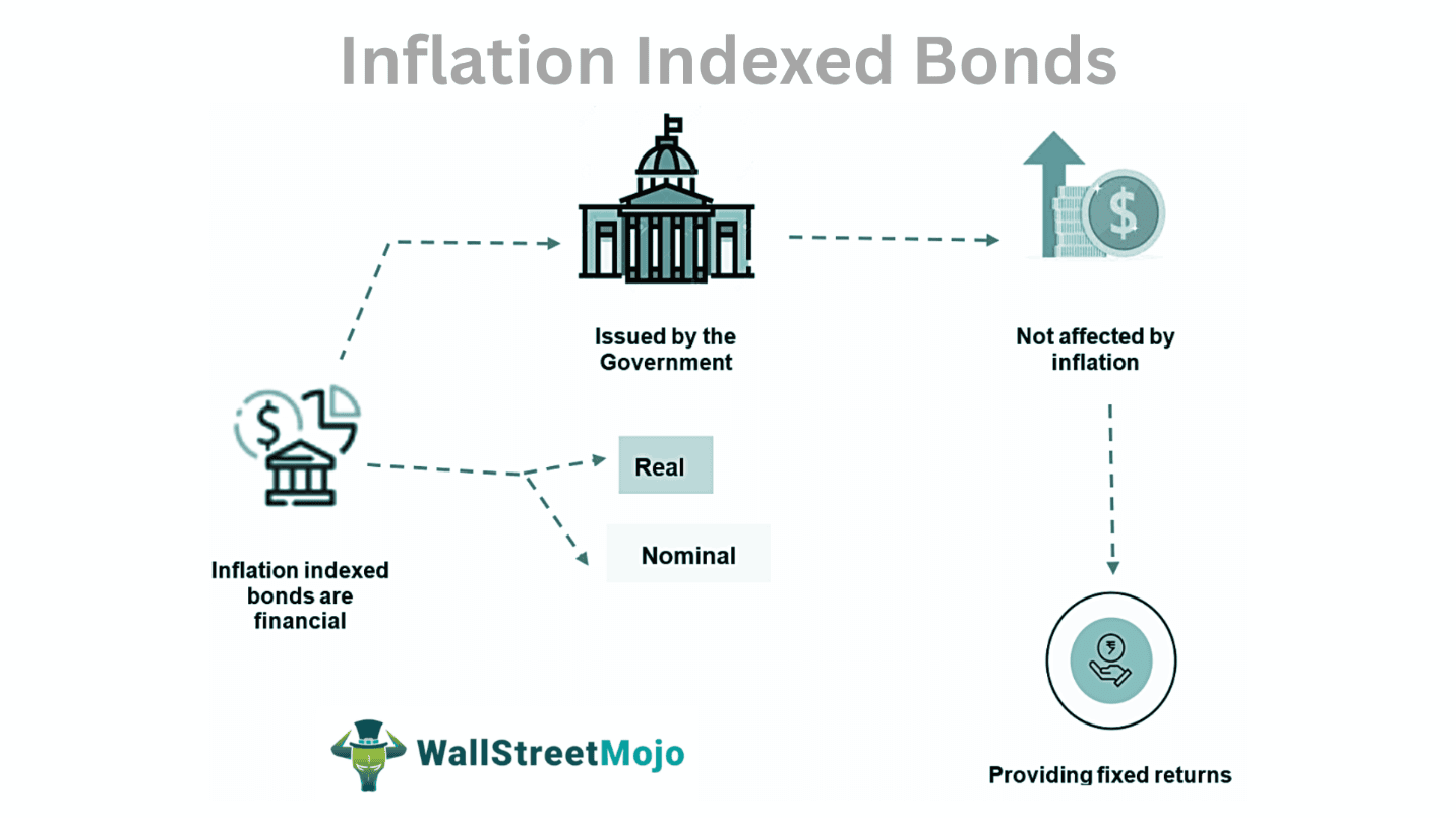 Inflation-Indexed Bonds - What Is It, History, Example, How To Buy