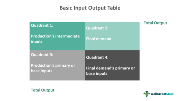 Input Output Tables Definition Explained Examples How To Use Input Output Tables Definition Explained Examples How To Use