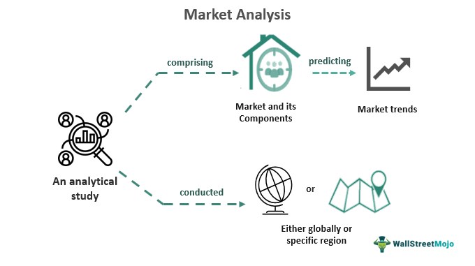 What Is Market Analysis? Definition and Key Dimensions in 2023