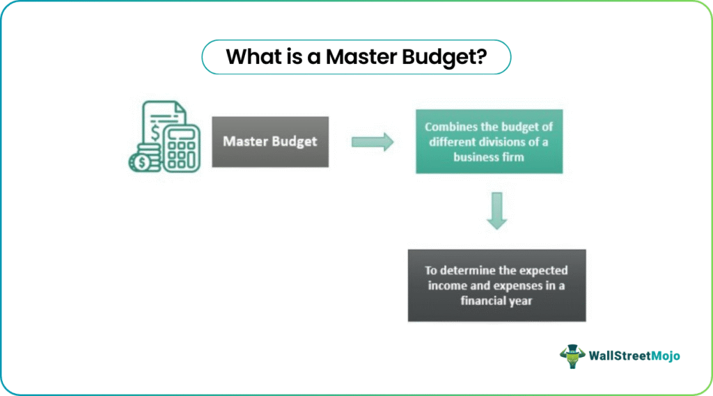 Master Budget