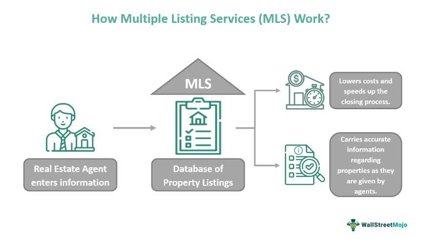  Multiple Listing Service MLS What Is It Examples Advantages