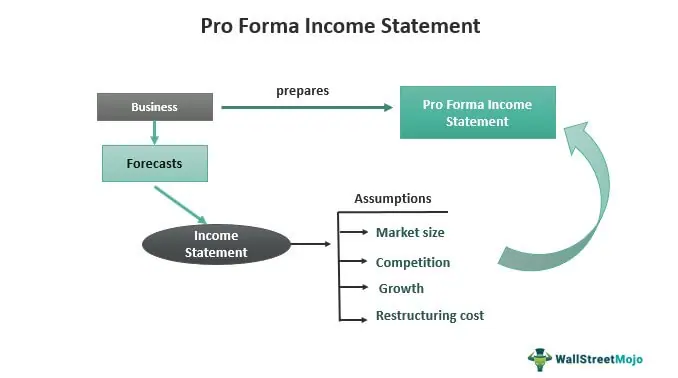Pro Forma: What It Means and How to Create Pro Forma Financial Statements