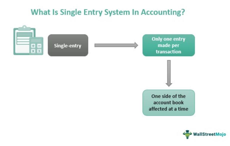 Single Entry System In Accounting - Example
