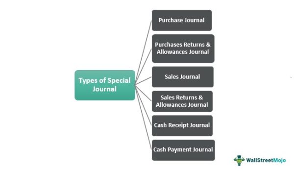 Special Journal - What It Is, Examples, Types, Advantages