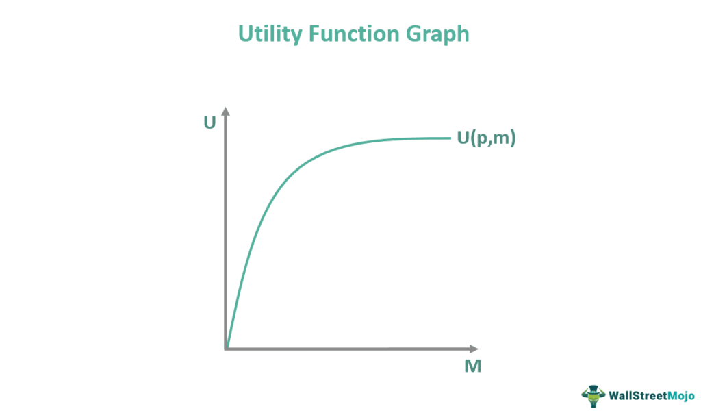 Utility Function What Is It Formula Examples Graph