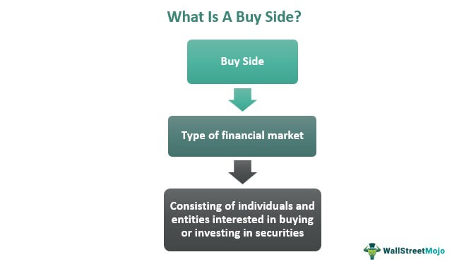 Buy Side - What Is It, Examples, Process, Importance