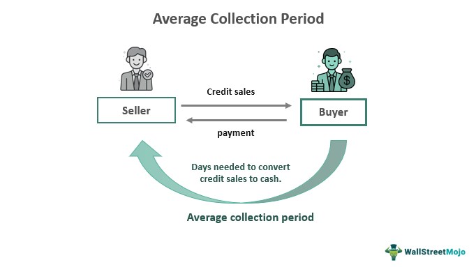 What Is Average Collection Period