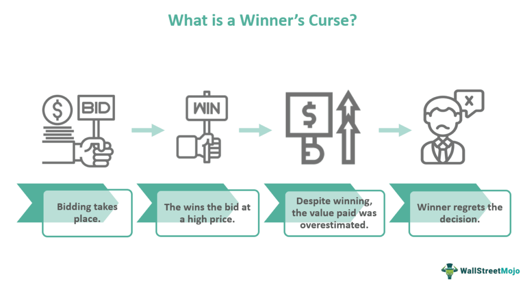 Winner's Curse - Meaning, Explained, Examples, How To Avoid?