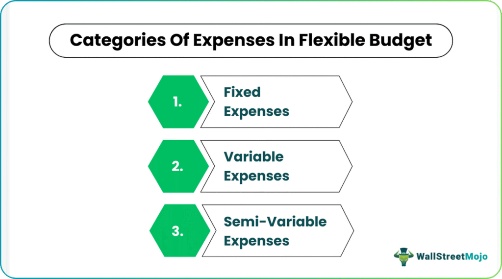 flexible budget Categories
