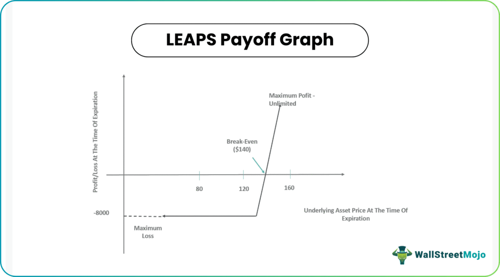 leaps payoff Graph