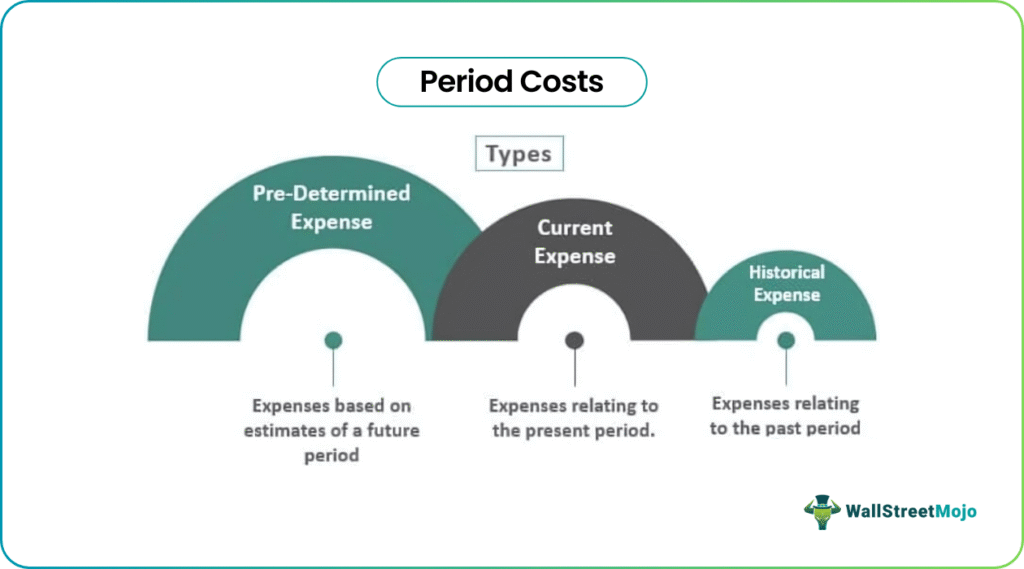 period costs Types